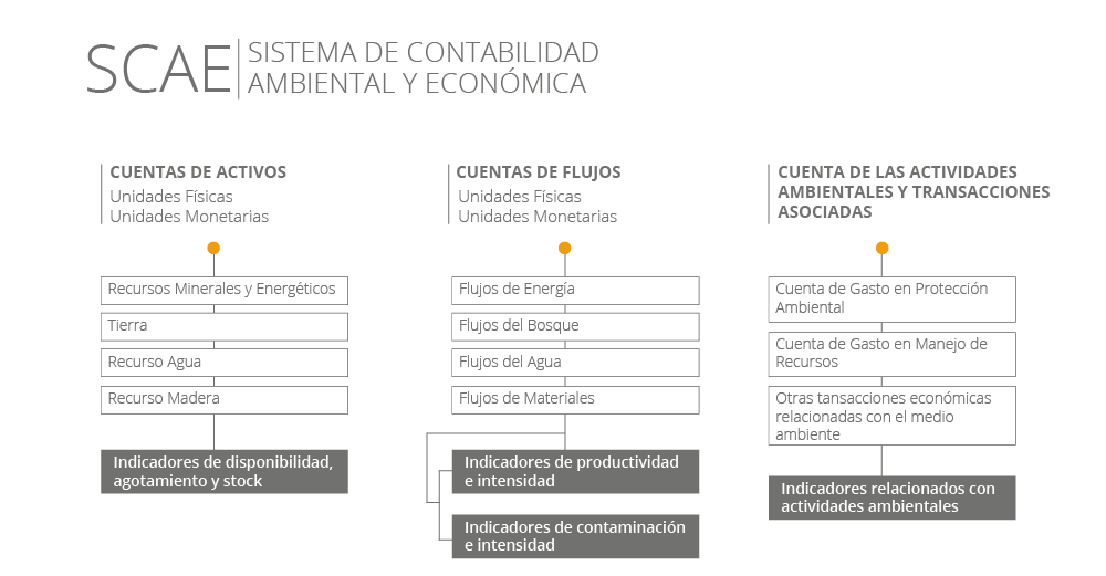 Sistema de Contabilidad Ambiental y Económica - SCAE