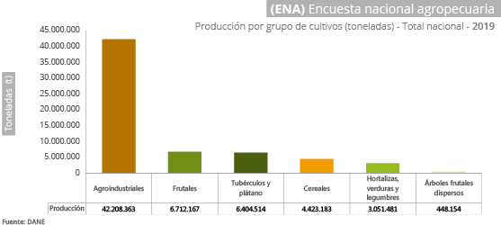 Encuesta Nacional Agropecuaria -ENA- 2019