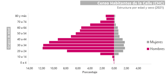 Gráfica Censo Habitantes de la Calle (CHC)