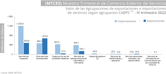 Grafica Muestra Trimestral de Comercio Exterior de Servicios -MTCES-