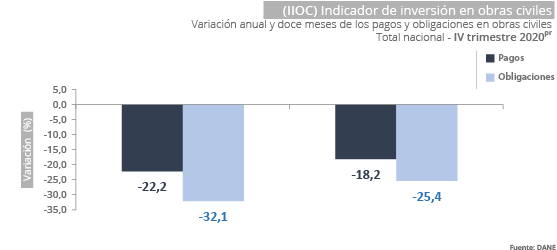 Gráfica Indicador de Inversión en Obras Civiles - IIOC- 