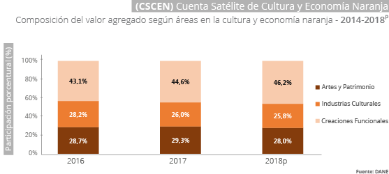 Cuenta Satélite de Cultura y Economía Naranja (CSCEN) 2014-2018p