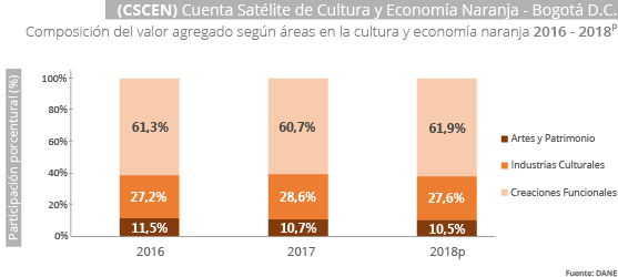 Cuenta Satélite de Cultura y Economía Naranja (CSCEN) Bogotá 2014-2018p