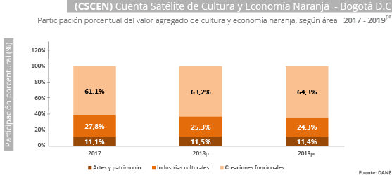Gráfica Cuenta Satélite de Cultura y Economía Naranja (CSCEN) Bogotá 2014-2019pr