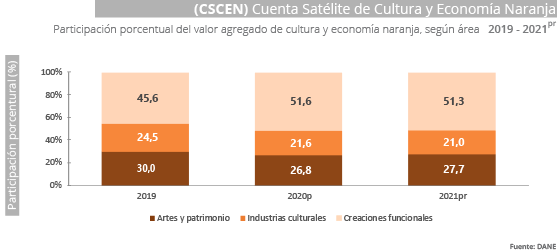Cuenta Satélite de Cultura y Economía Naranja (CSCEN) 2019prv-2020pre