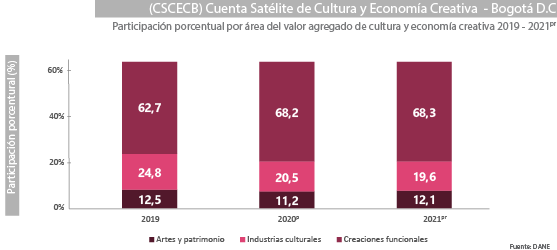 Gráfica Cuenta Satélite de Cultura y Economía Naranja (CSCEN) Bogotá 2020-2021pr