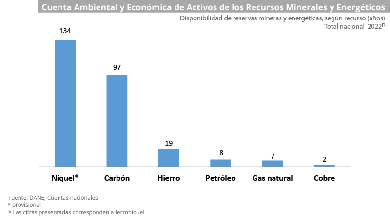 Gráfica Cuenta ambiental y económica de activos de los recursos minerales y energéticos (CAE-ARME) 2021 - 2022 provisional