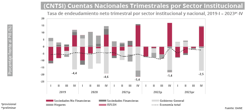 Gráfica Cuentas Nacionales Trimestrales por Sector Institucional (CNTSI)