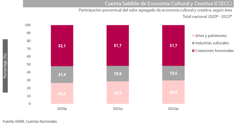 Cuenta Satélite de Cultura y Economía Naranja (CSCEN) 2021p -2020pr