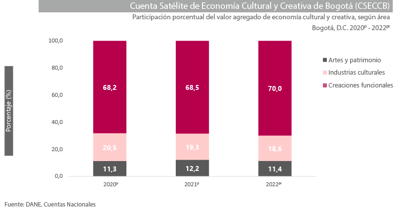 Gráfica Cuenta Satélite de Cultura y Economía Naranja (CSCEN) Bogotá 2021p-2022pr