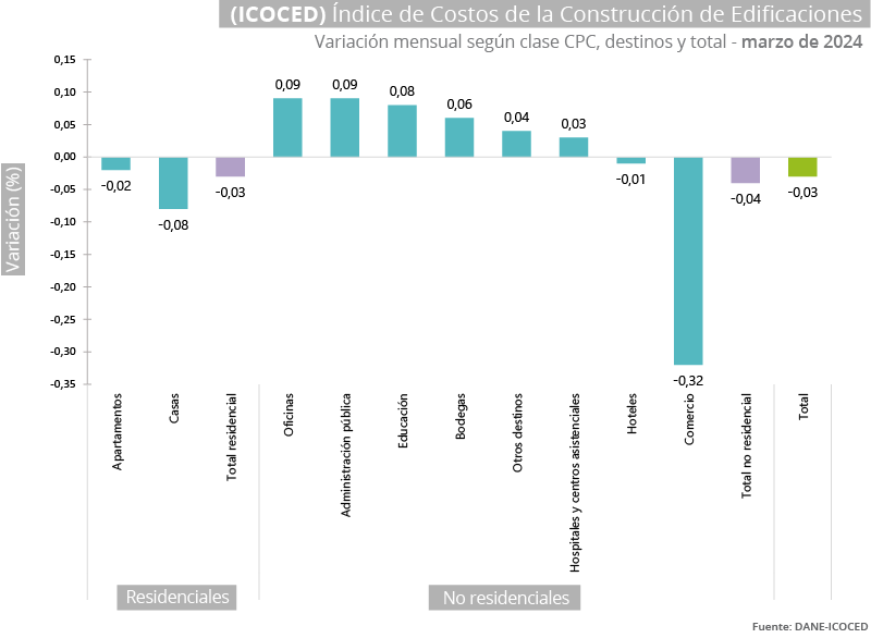 Gráfica Índice de costos de la construcción de edificaciones (ICOCED)- marzo 2024