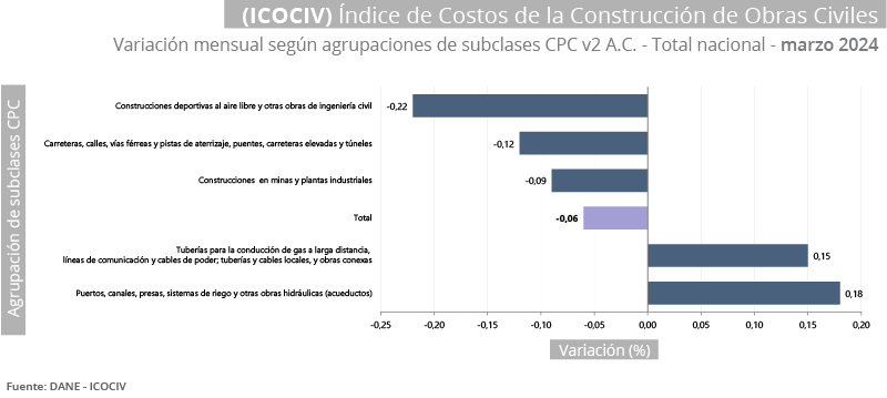 Gráfica Índice de Costos de la Construcción de Obras Civiles (ICOCIV)