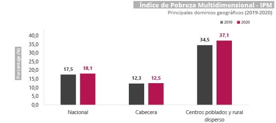 Gráfica Índice de pobreza multidimensional (IPM)  2020