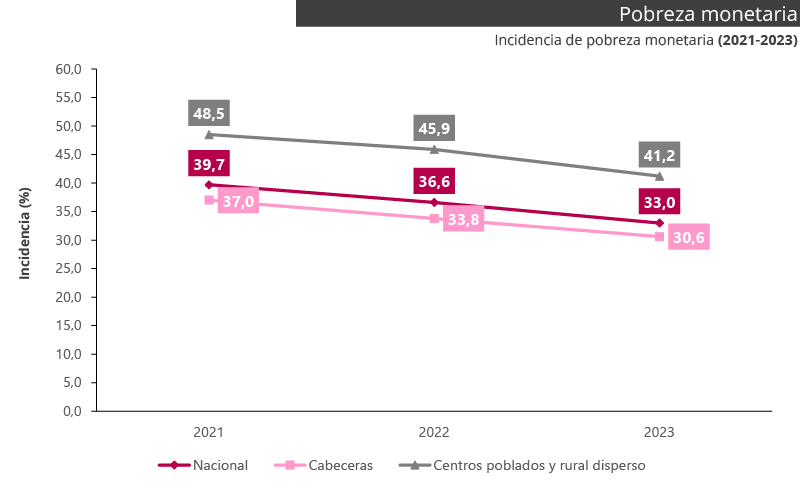 Gráfica  pobreza monetaria 2023